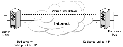 連接分支機構(gòu)和企業(yè)局域網(wǎng)