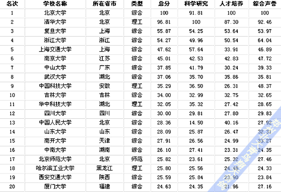 鄭州北大青鳥:2012中國大學排行榜