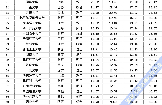 鄭州北大青鳥:2012中國大學排行榜