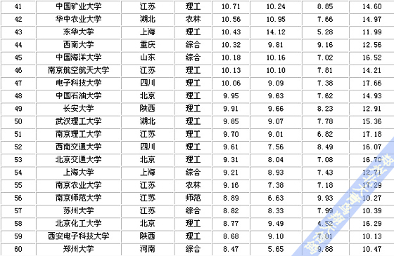 鄭州北大青鳥:2012中國大學排行榜