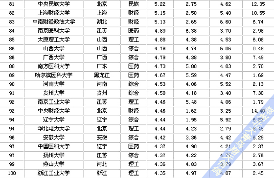 鄭州北大青鳥:2012中國大學排行榜