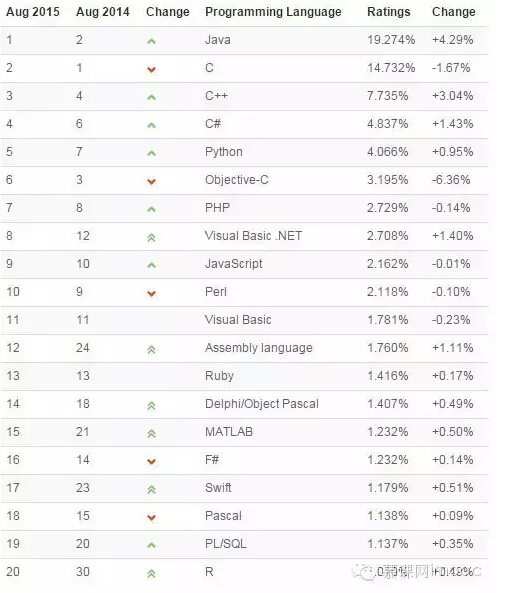 前20名編程語(yǔ)言榜單