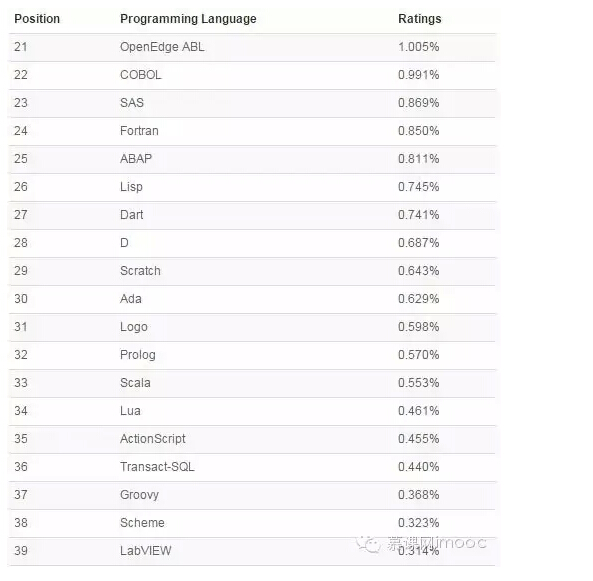 前21-50名編程語(yǔ)言排名