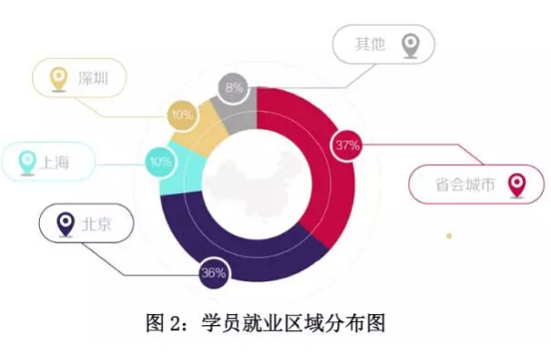 鄭州北大青鳥學員就業區域與行業分析