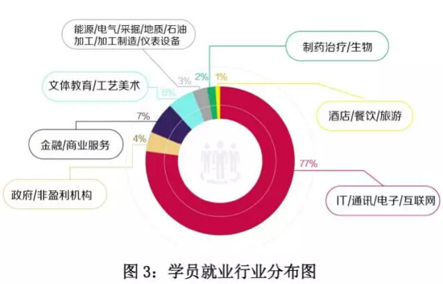 北大青鳥學員就業區域與行業分析