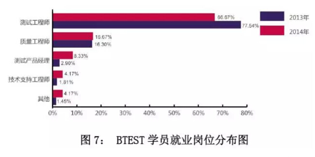 北大青鳥學院就業崗位分析