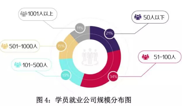 北大青鳥學員就業公司規模分析