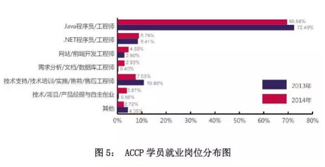 北大青鳥學院就業崗位分析