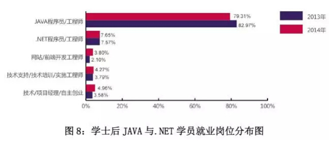 北大青鳥學院就業崗位分析
