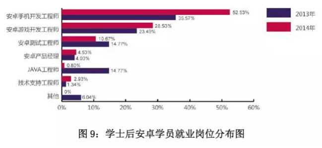 北大青鳥學院就業崗位分析
