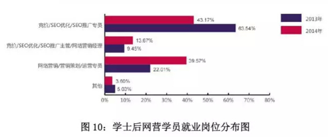 北大青鳥學院就業崗位分析