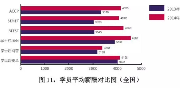 北大青鳥學員就業薪酬分析