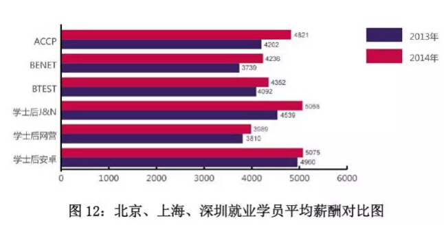 北大青鳥學員就業薪酬分析