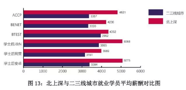 北大青鳥學員就業薪酬分析