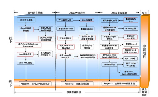 鄭州北大青鳥Java培訓課程